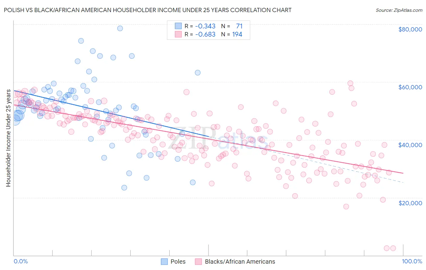 Polish vs Black/African American Householder Income Under 25 years