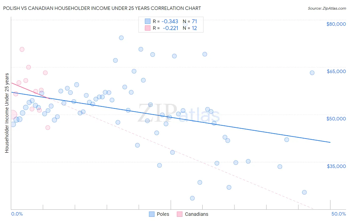 Polish vs Canadian Householder Income Under 25 years