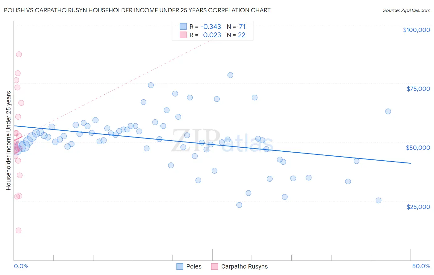 Polish vs Carpatho Rusyn Householder Income Under 25 years