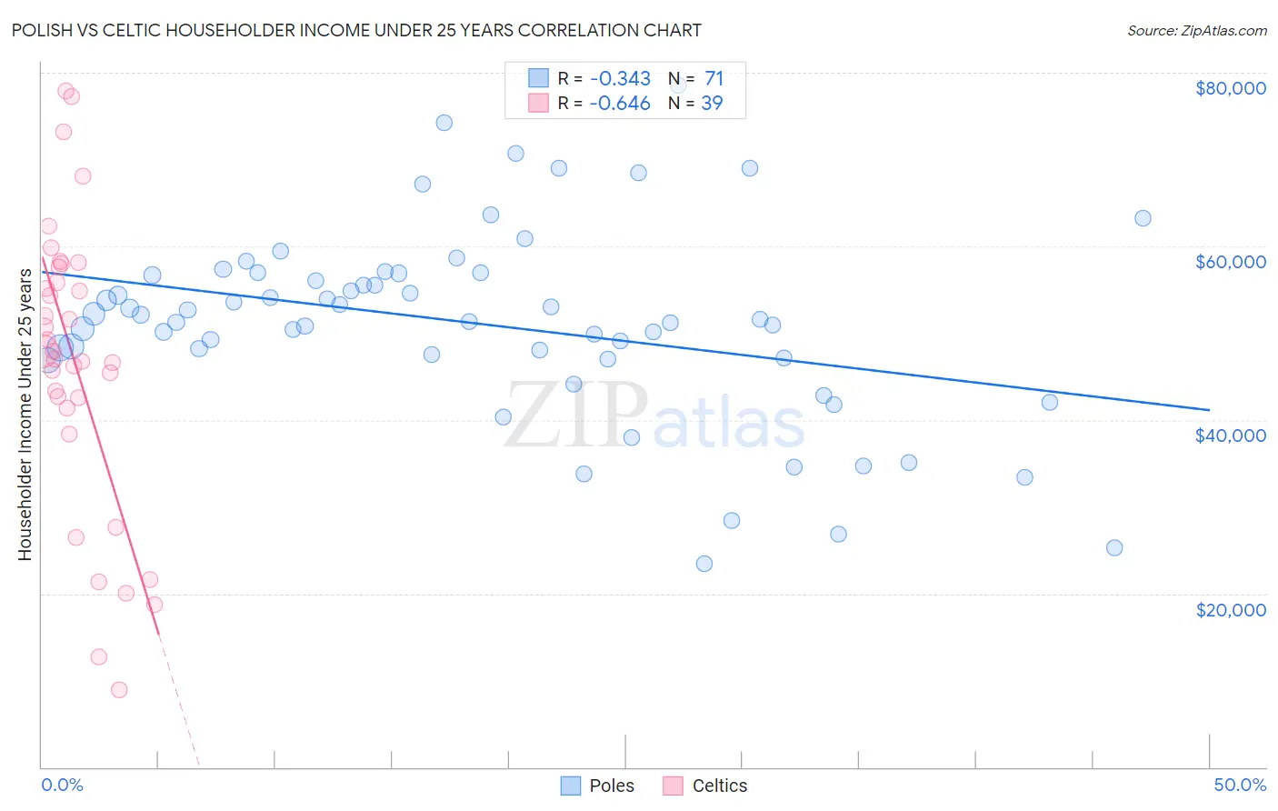 Polish vs Celtic Householder Income Under 25 years