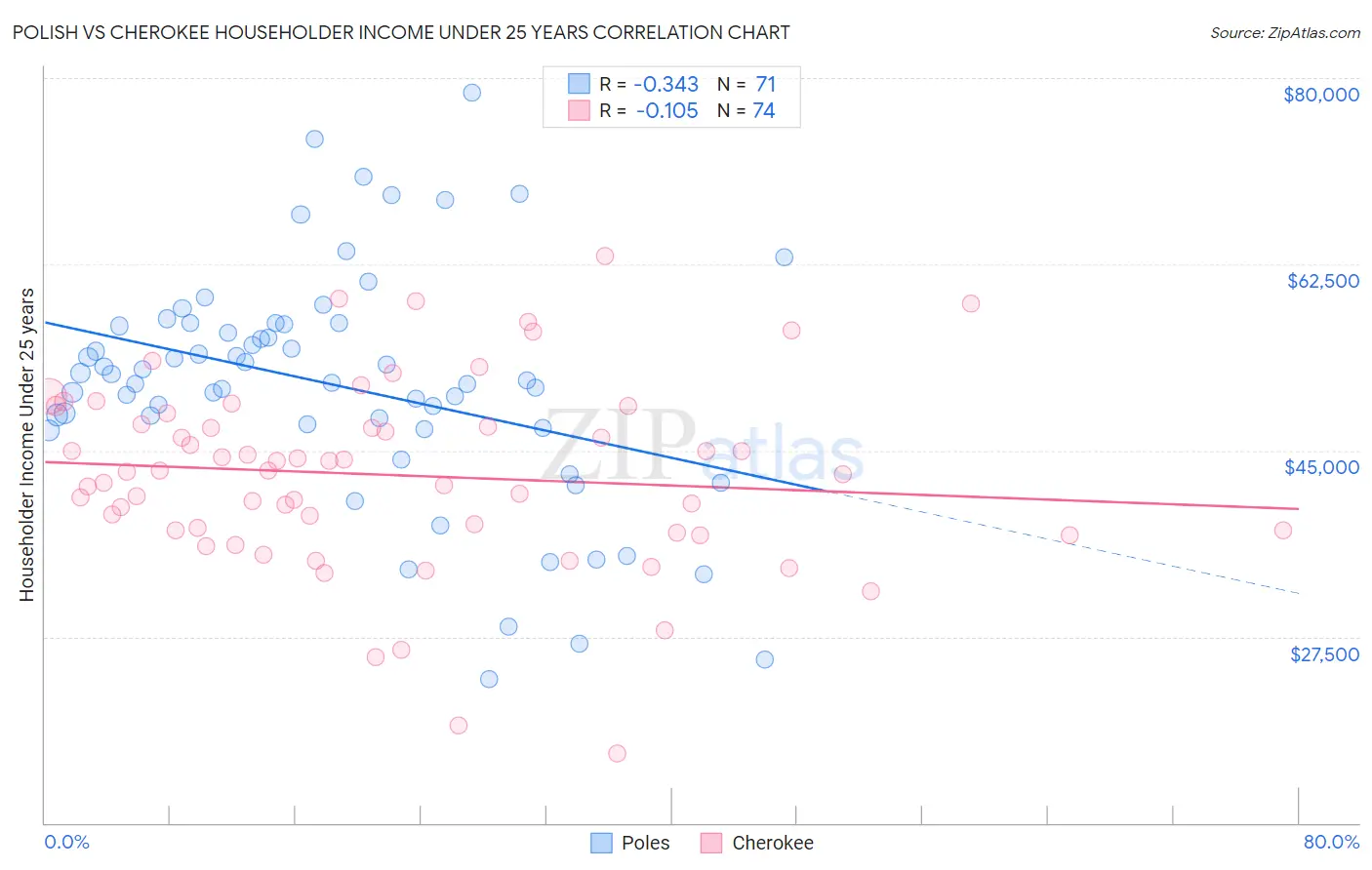 Polish vs Cherokee Householder Income Under 25 years
