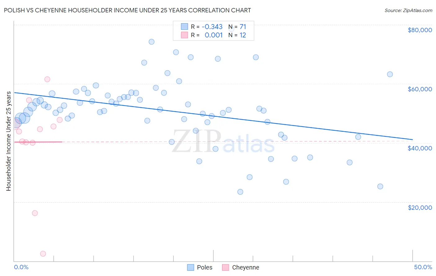 Polish vs Cheyenne Householder Income Under 25 years