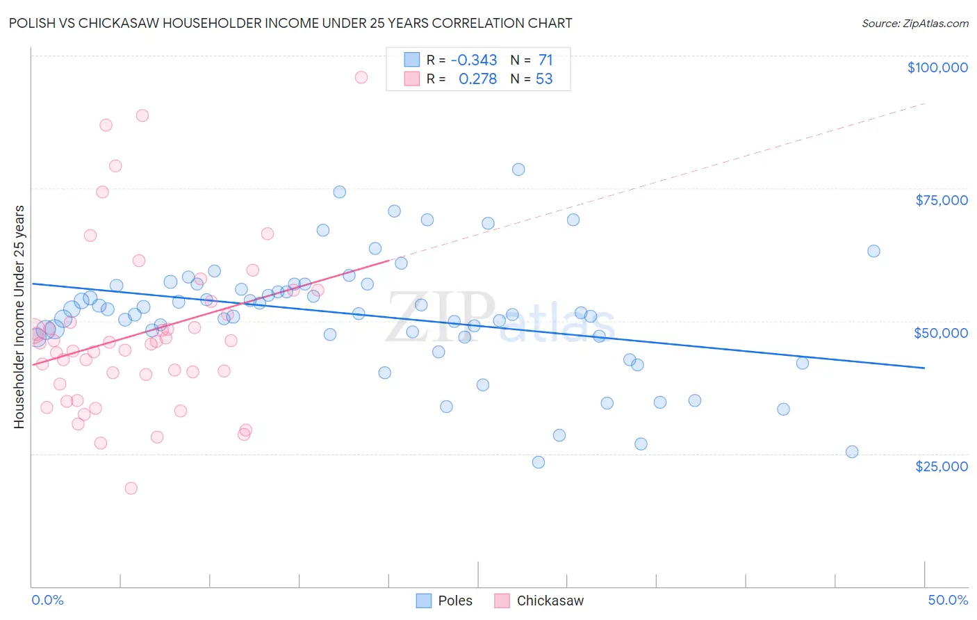 Polish vs Chickasaw Householder Income Under 25 years