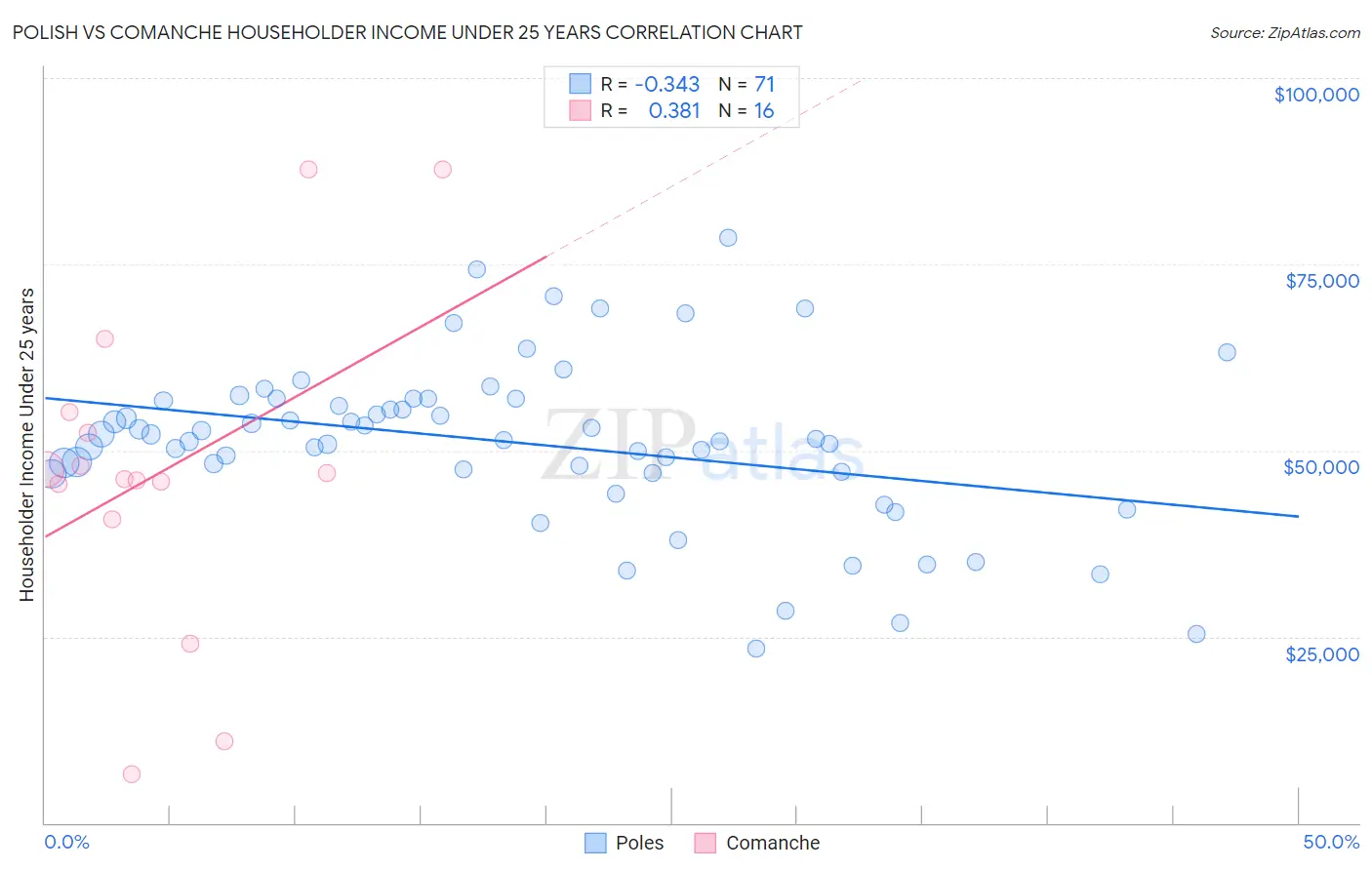 Polish vs Comanche Householder Income Under 25 years