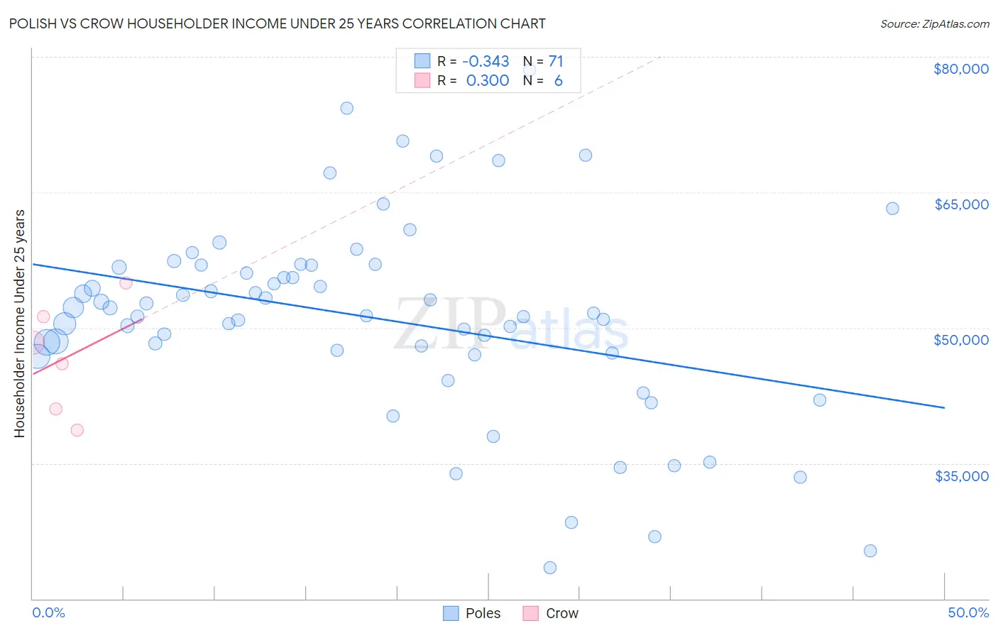 Polish vs Crow Householder Income Under 25 years
