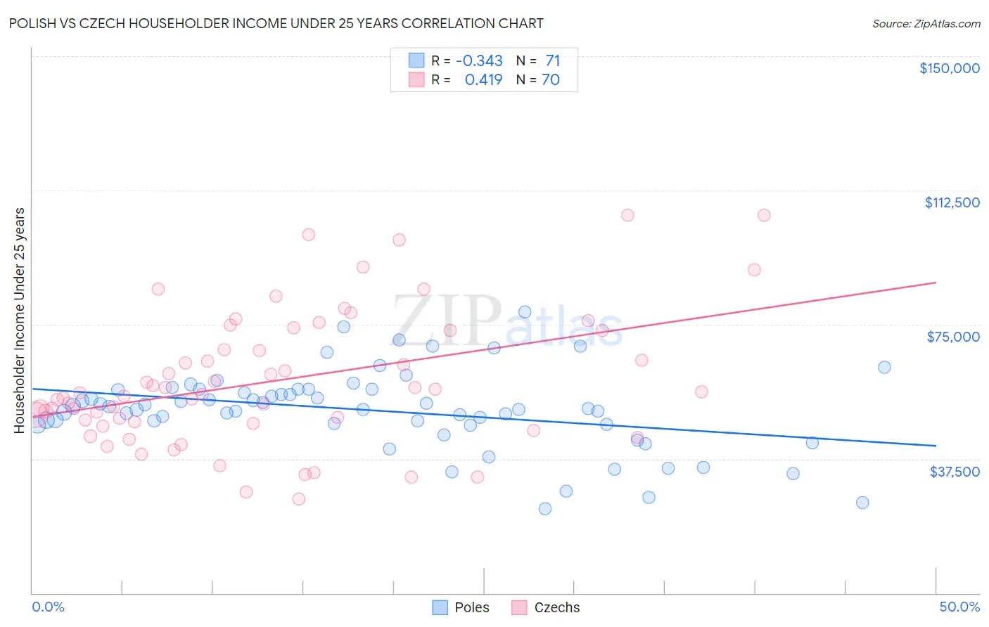 Polish vs Czech Householder Income Under 25 years