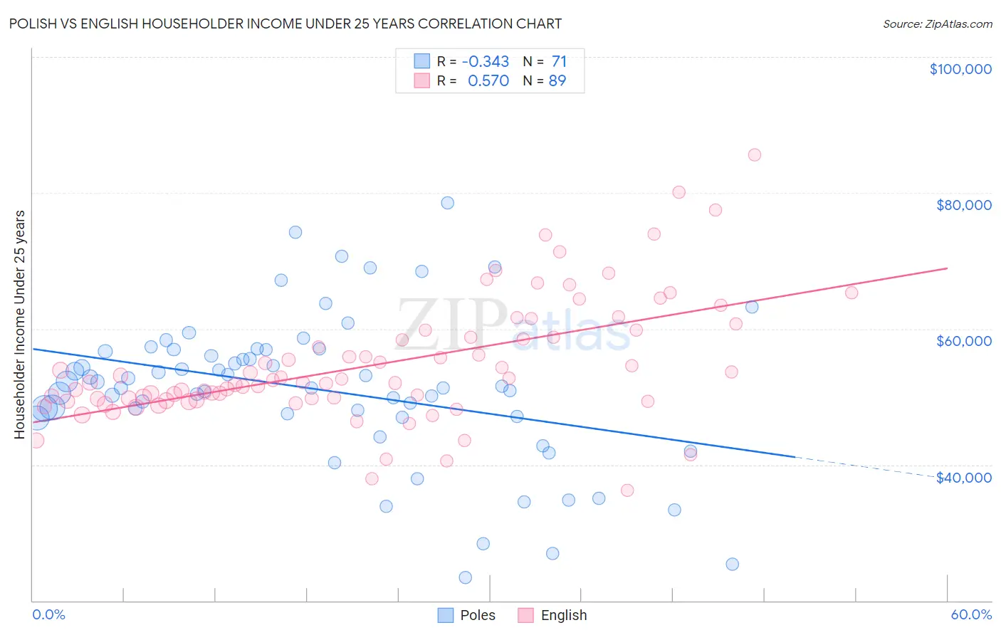 Polish vs English Householder Income Under 25 years
