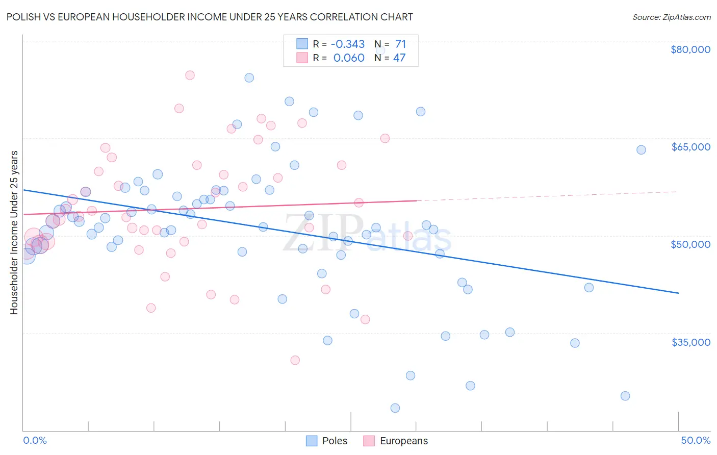 Polish vs European Householder Income Under 25 years