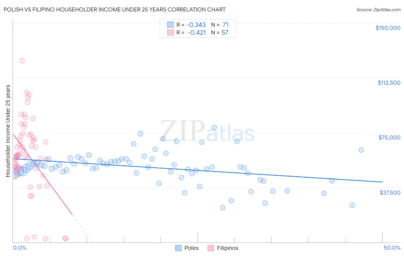 Polish vs Filipino Householder Income Under 25 years