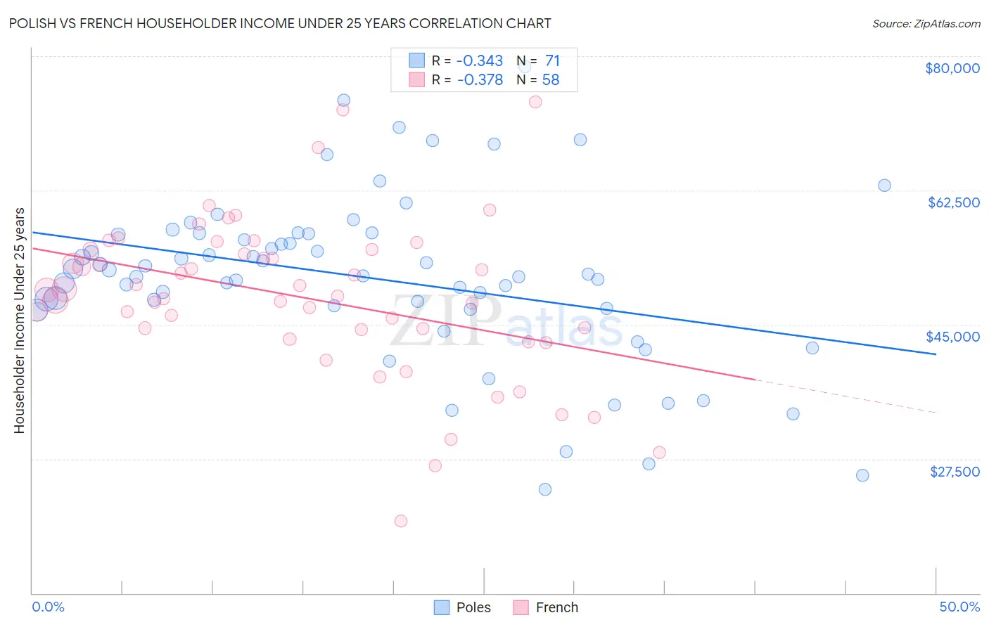 Polish vs French Householder Income Under 25 years