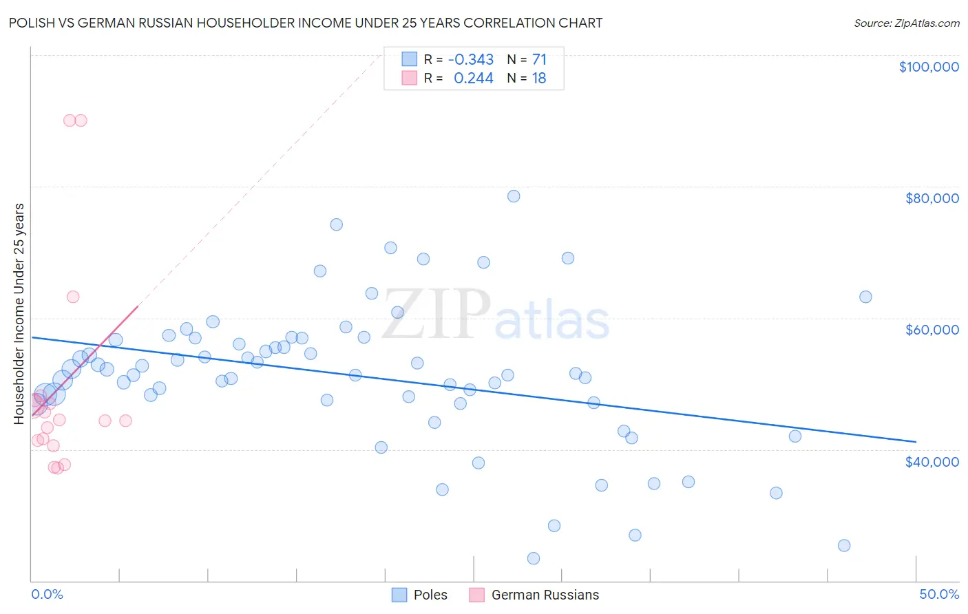 Polish vs German Russian Householder Income Under 25 years