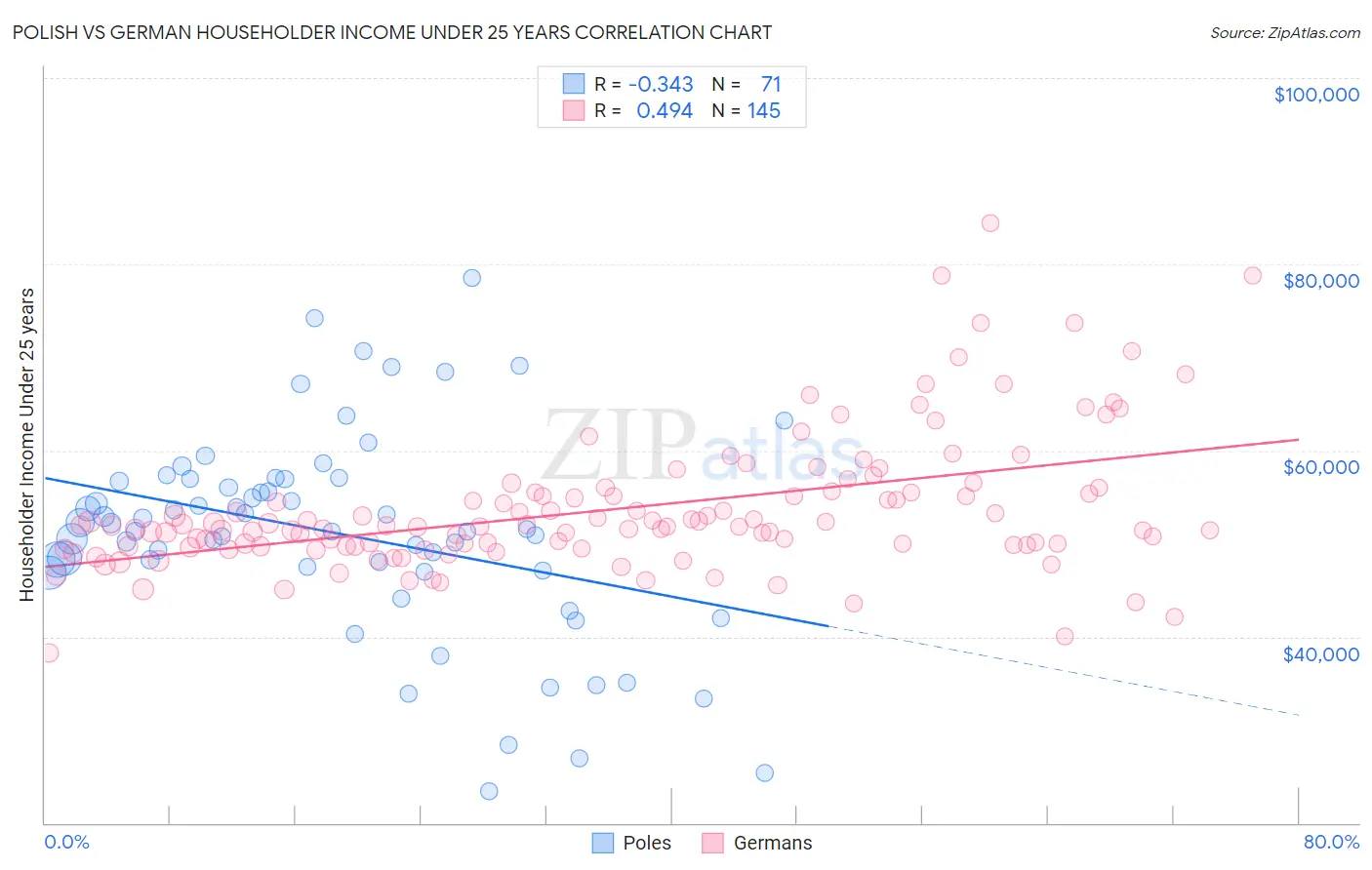 Polish vs German Householder Income Under 25 years