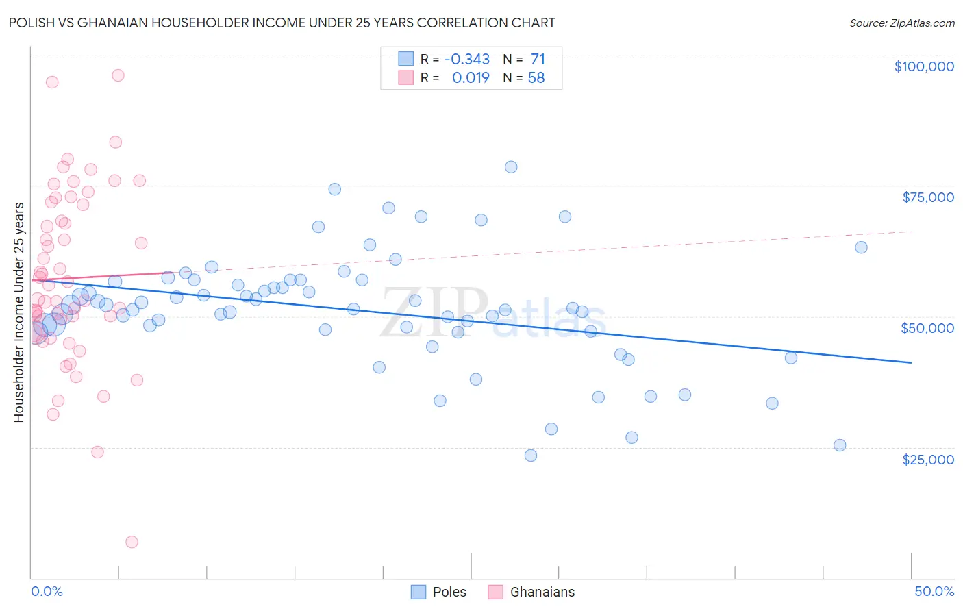 Polish vs Ghanaian Householder Income Under 25 years
