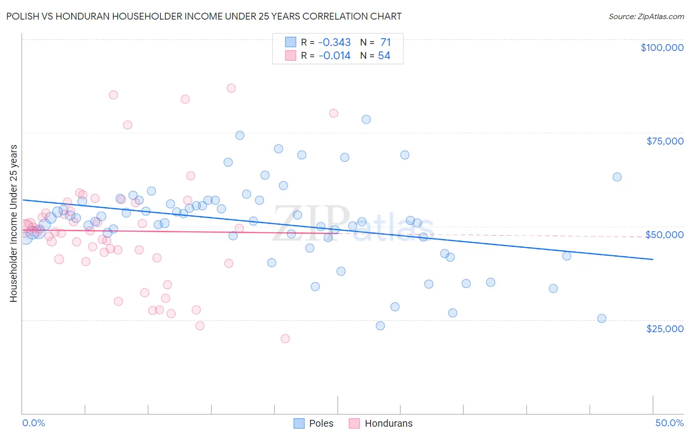 Polish vs Honduran Householder Income Under 25 years