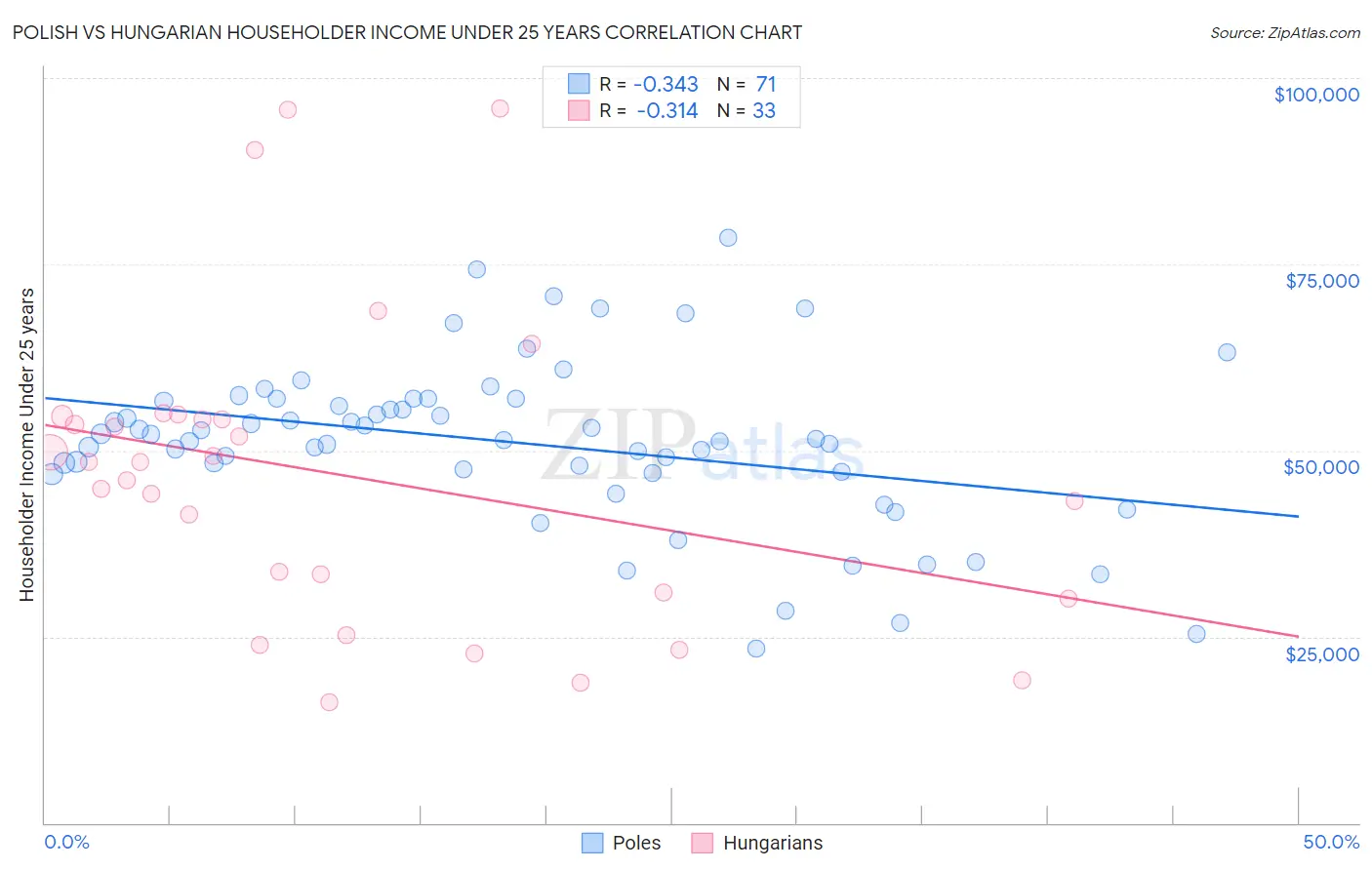 Polish vs Hungarian Householder Income Under 25 years