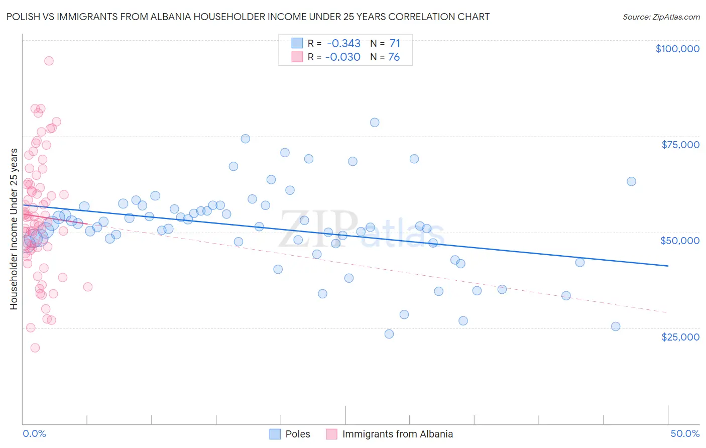 Polish vs Immigrants from Albania Householder Income Under 25 years
