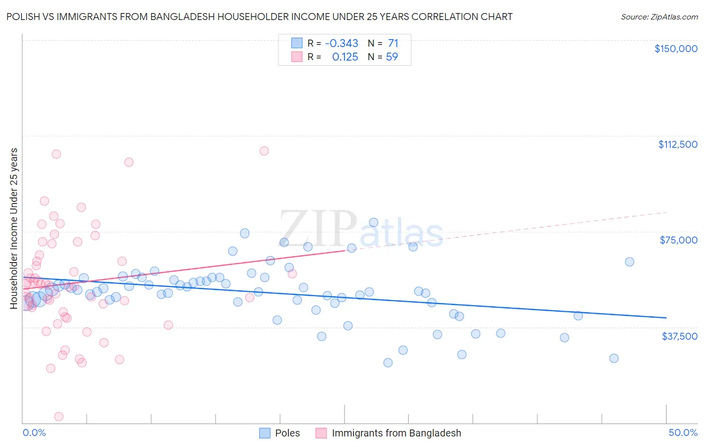 Polish vs Immigrants from Bangladesh Householder Income Under 25 years