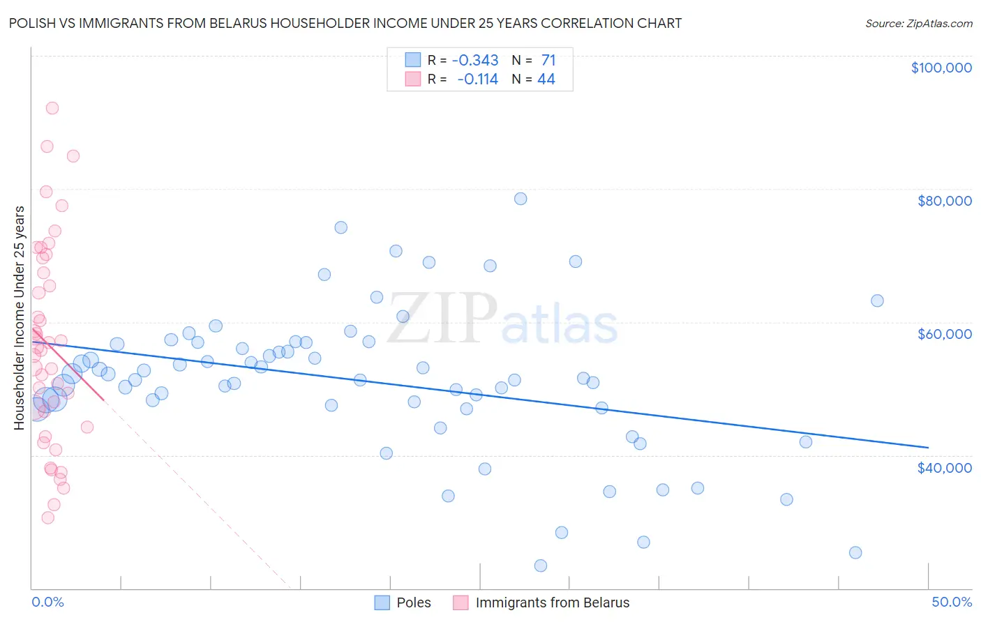 Polish vs Immigrants from Belarus Householder Income Under 25 years