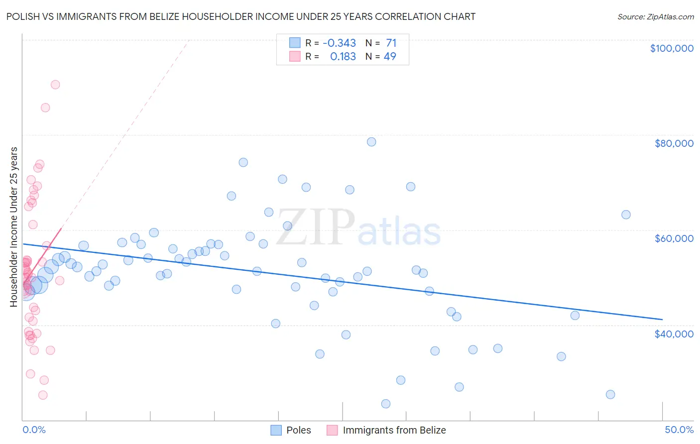 Polish vs Immigrants from Belize Householder Income Under 25 years