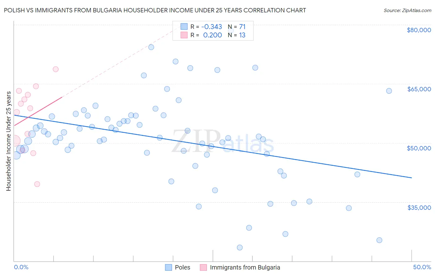 Polish vs Immigrants from Bulgaria Householder Income Under 25 years