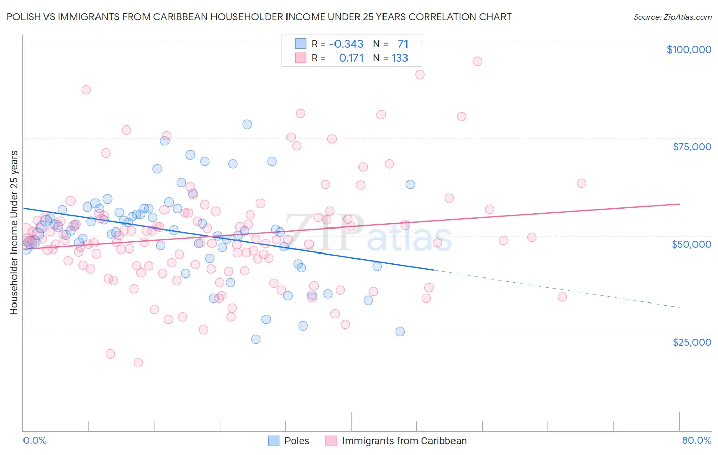 Polish vs Immigrants from Caribbean Householder Income Under 25 years