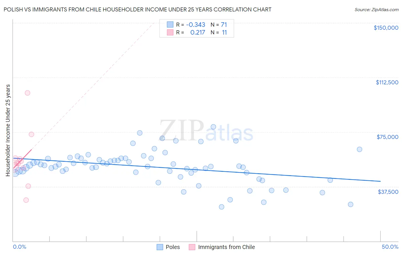 Polish vs Immigrants from Chile Householder Income Under 25 years