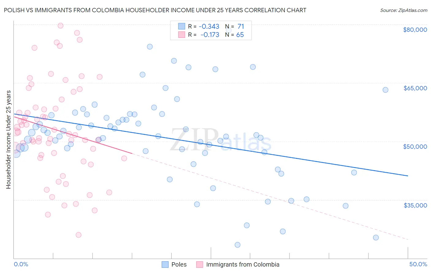 Polish vs Immigrants from Colombia Householder Income Under 25 years
