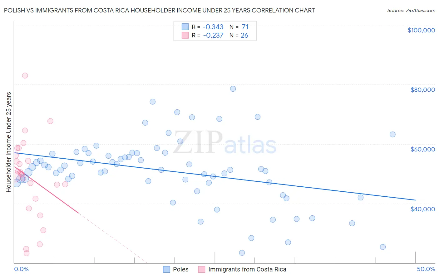 Polish vs Immigrants from Costa Rica Householder Income Under 25 years