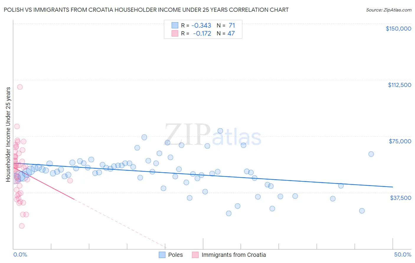 Polish vs Immigrants from Croatia Householder Income Under 25 years