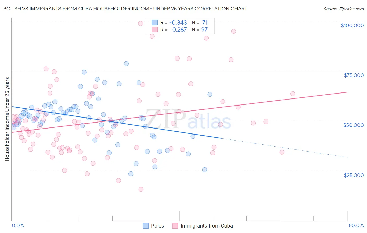 Polish vs Immigrants from Cuba Householder Income Under 25 years