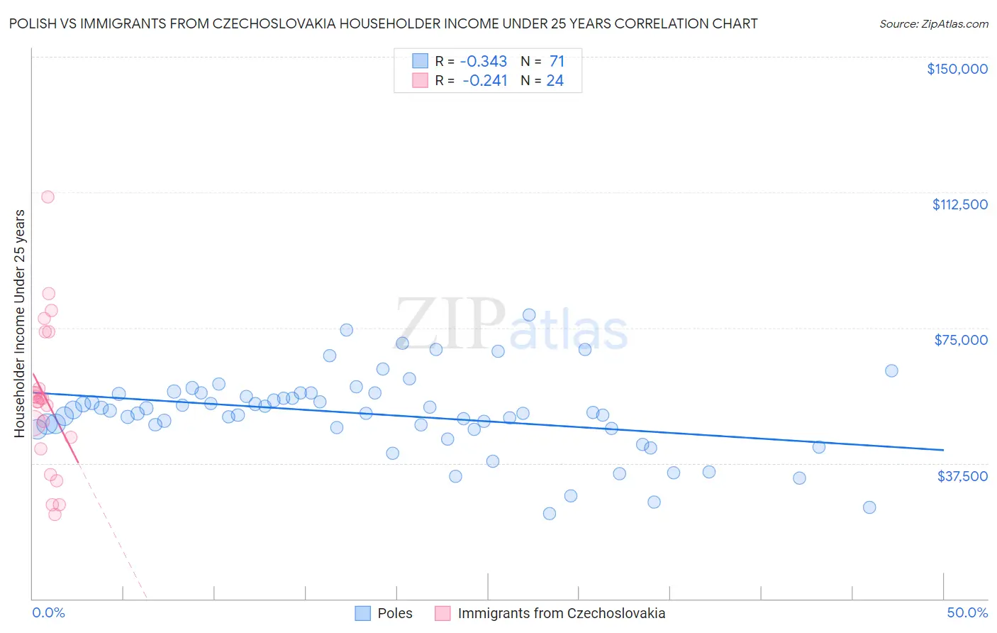 Polish vs Immigrants from Czechoslovakia Householder Income Under 25 years