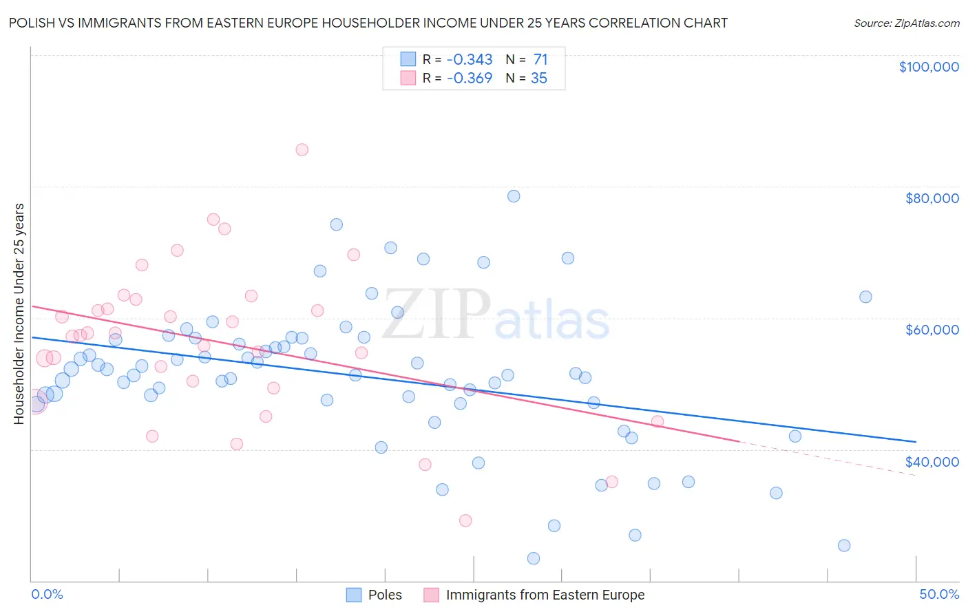 Polish vs Immigrants from Eastern Europe Householder Income Under 25 years