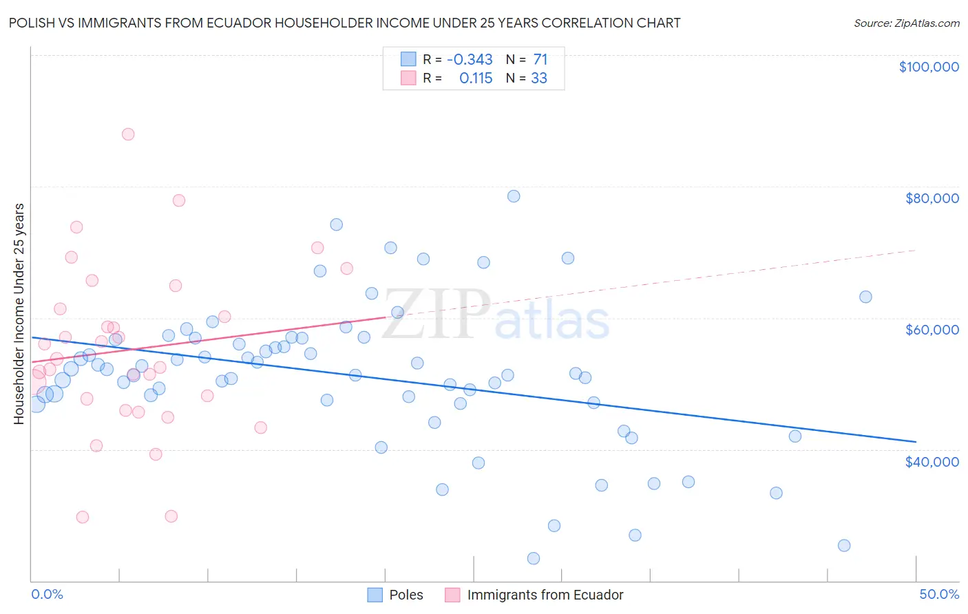 Polish vs Immigrants from Ecuador Householder Income Under 25 years