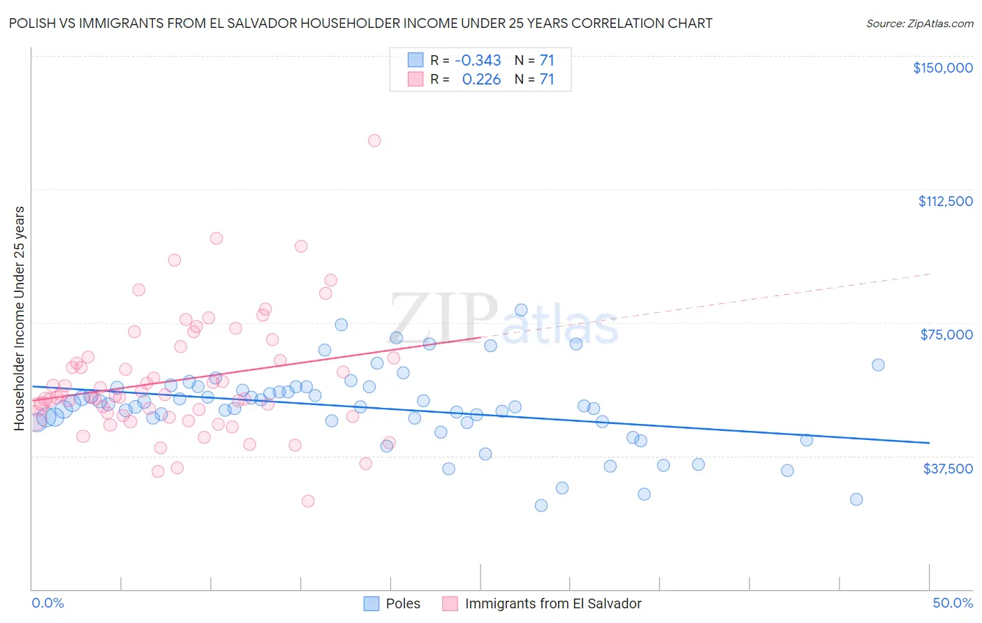 Polish vs Immigrants from El Salvador Householder Income Under 25 years
