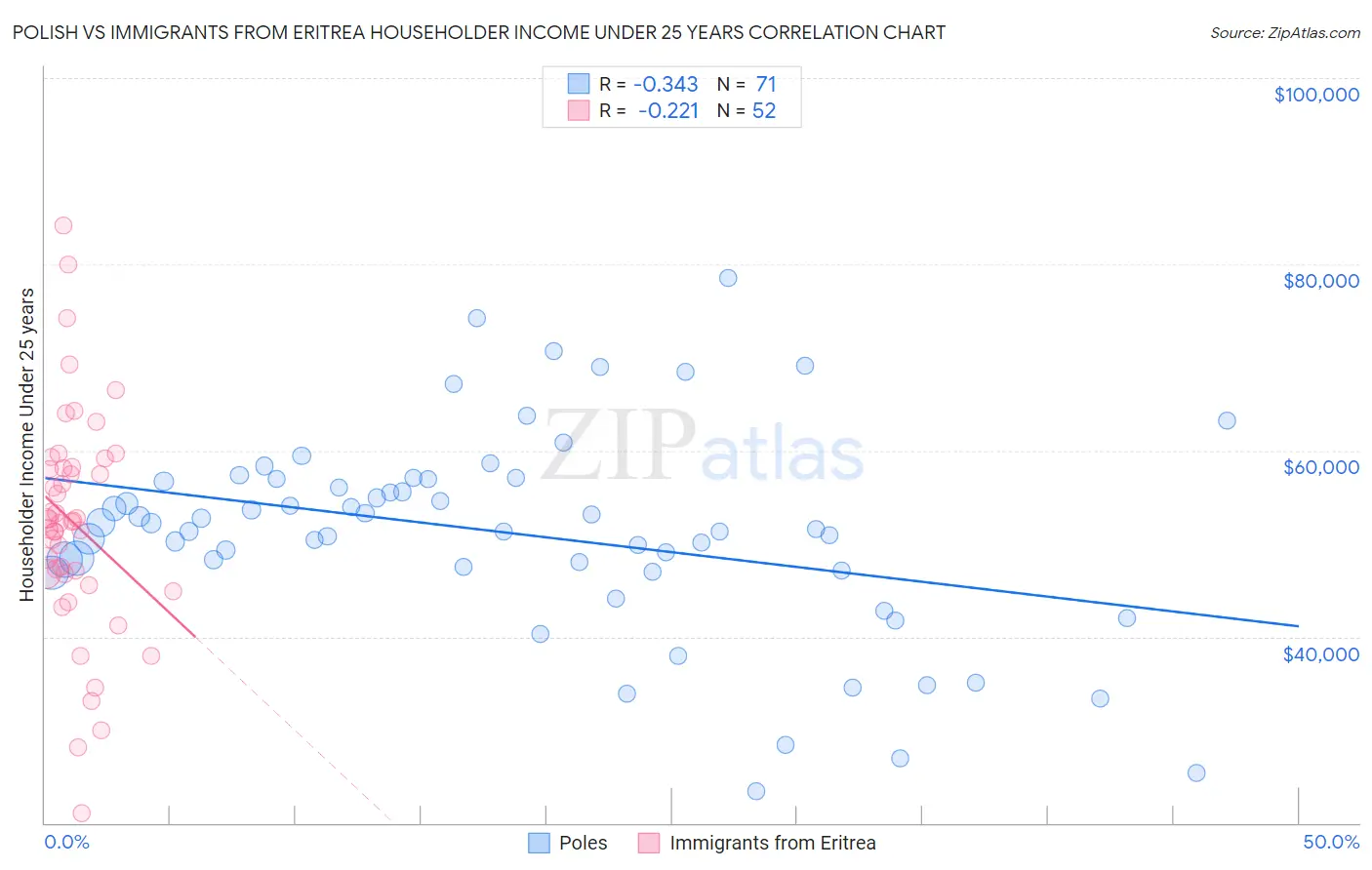 Polish vs Immigrants from Eritrea Householder Income Under 25 years