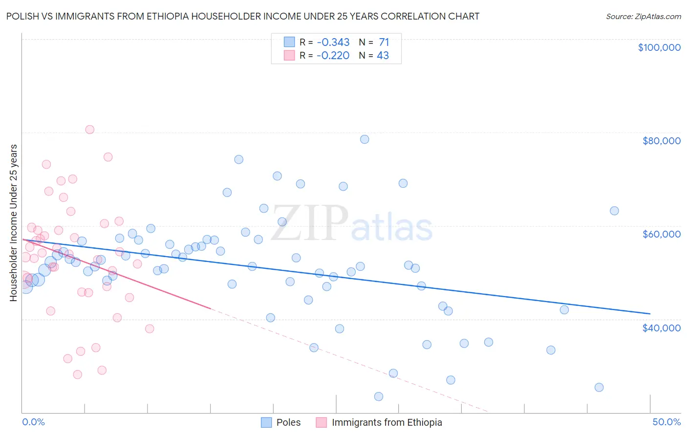 Polish vs Immigrants from Ethiopia Householder Income Under 25 years