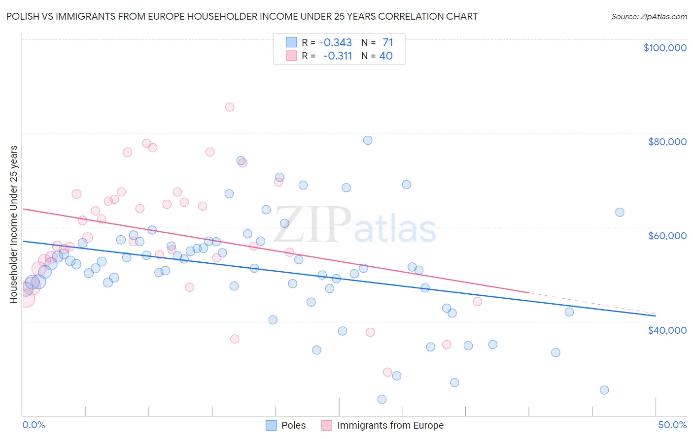 Polish vs Immigrants from Europe Householder Income Under 25 years