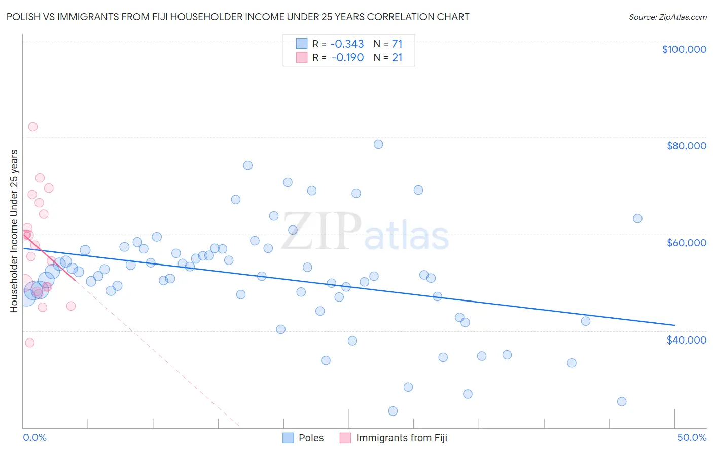 Polish vs Immigrants from Fiji Householder Income Under 25 years