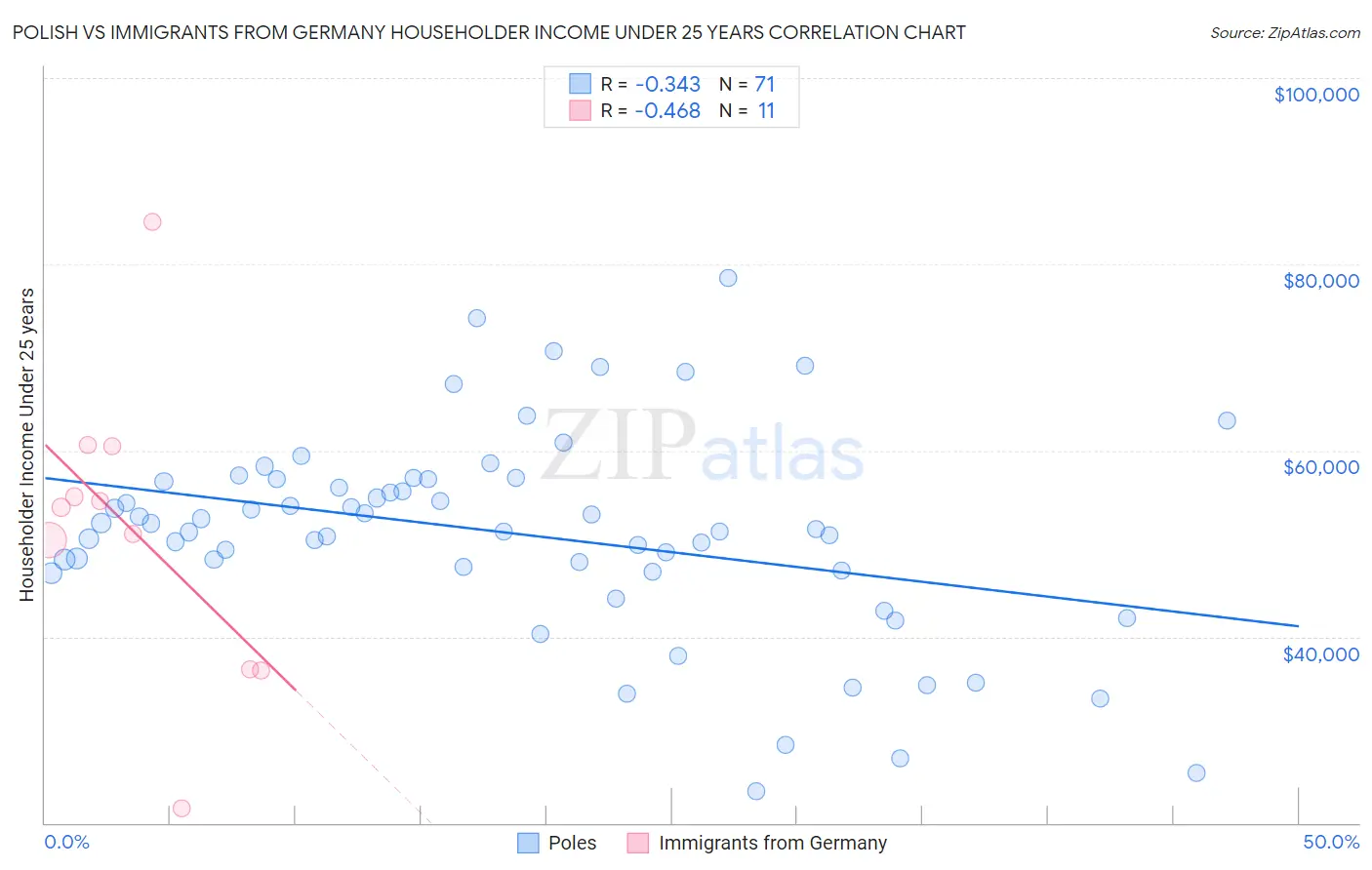 Polish vs Immigrants from Germany Householder Income Under 25 years