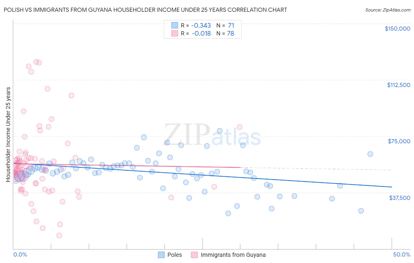 Polish vs Immigrants from Guyana Householder Income Under 25 years