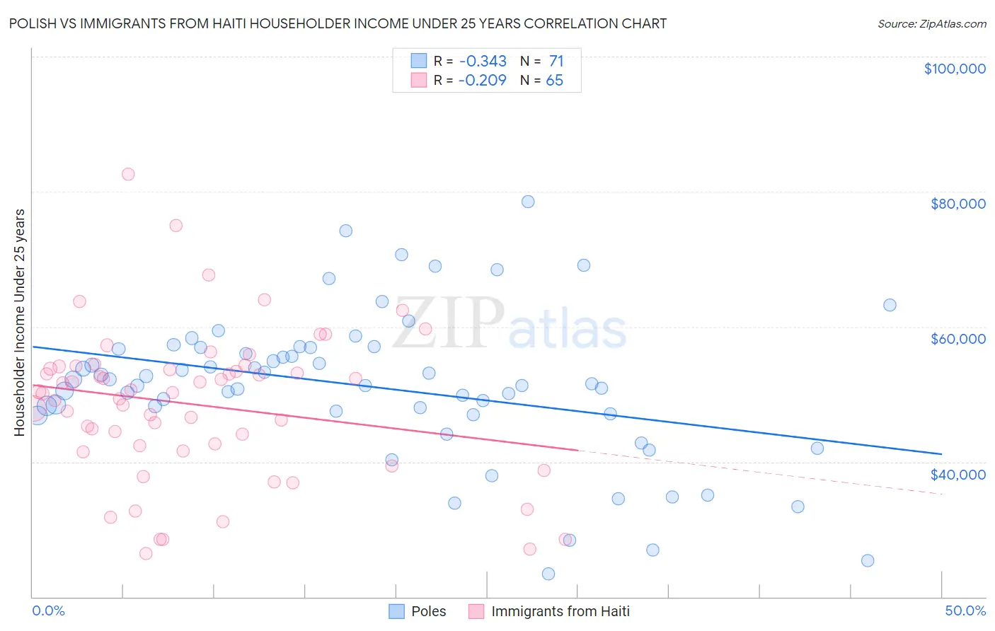 Polish vs Immigrants from Haiti Householder Income Under 25 years