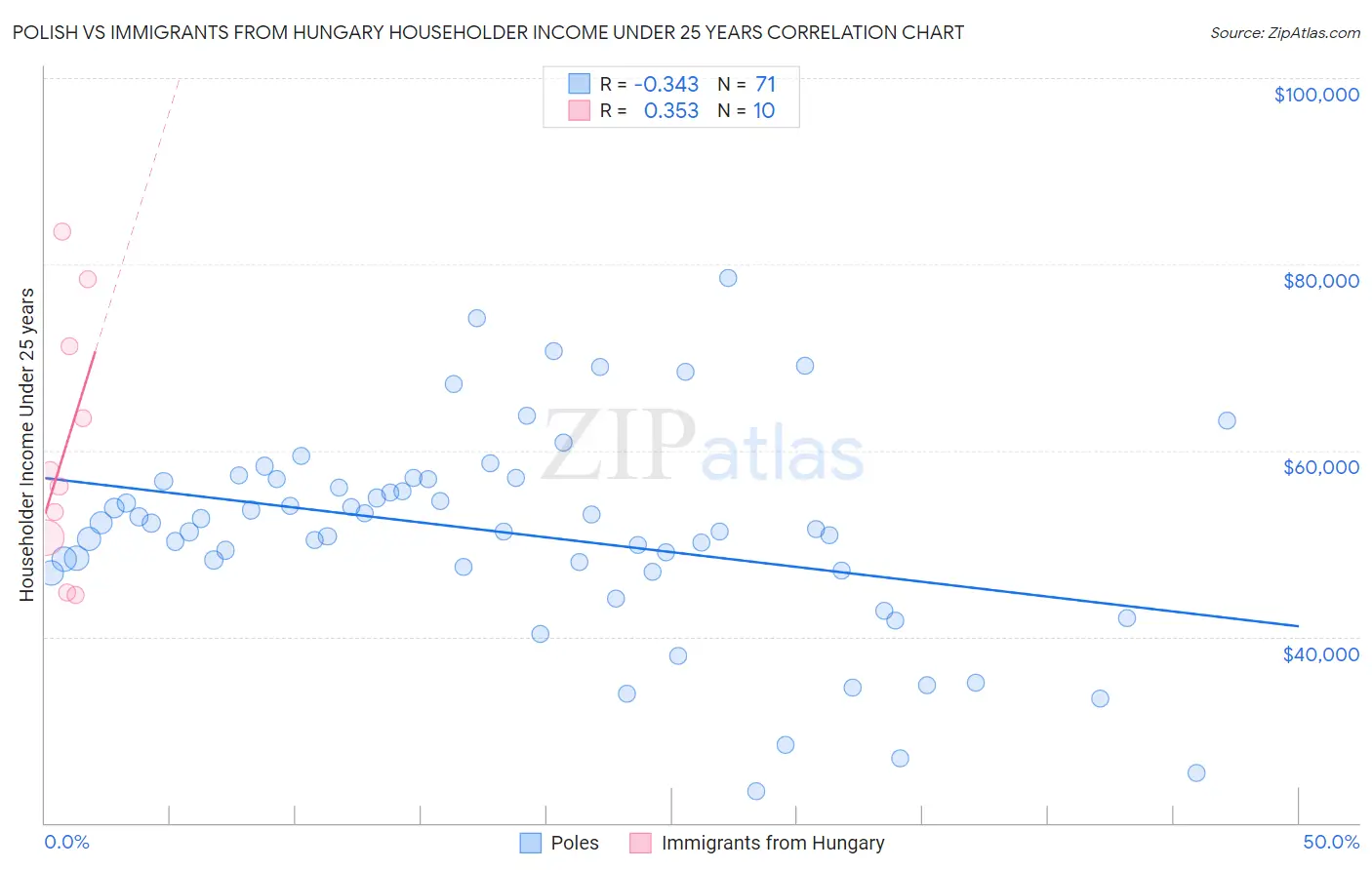 Polish vs Immigrants from Hungary Householder Income Under 25 years