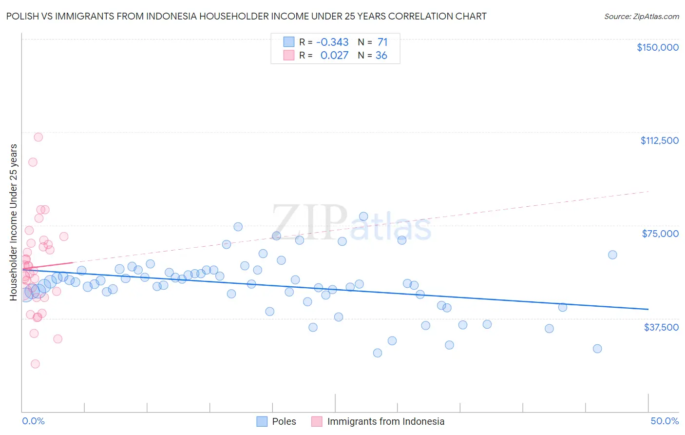 Polish vs Immigrants from Indonesia Householder Income Under 25 years