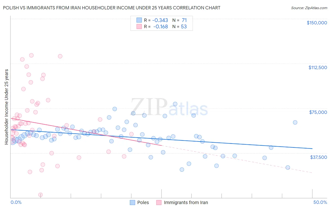 Polish vs Immigrants from Iran Householder Income Under 25 years