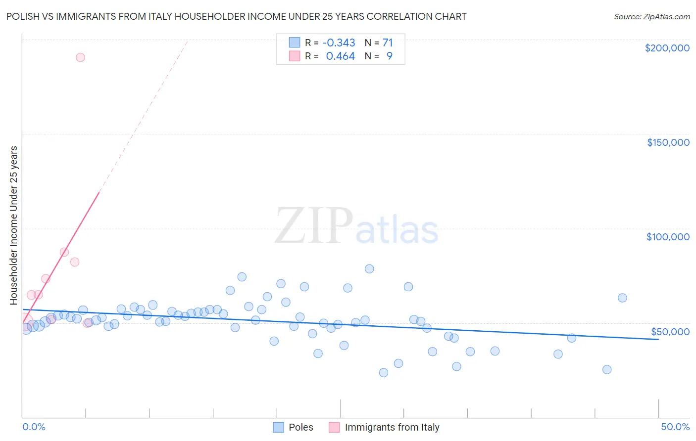 Polish vs Immigrants from Italy Householder Income Under 25 years
