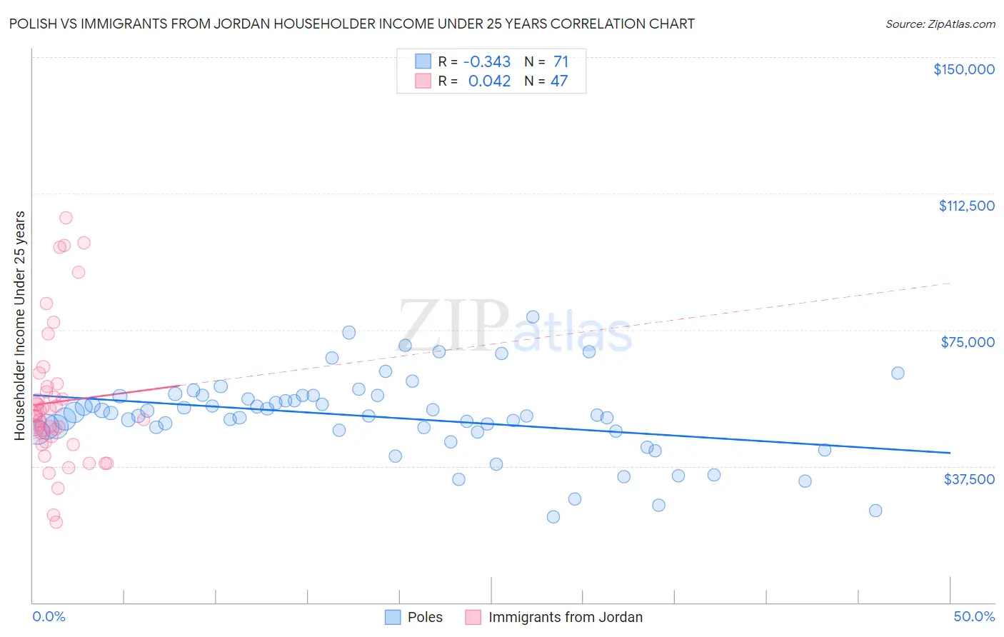 Polish vs Immigrants from Jordan Householder Income Under 25 years