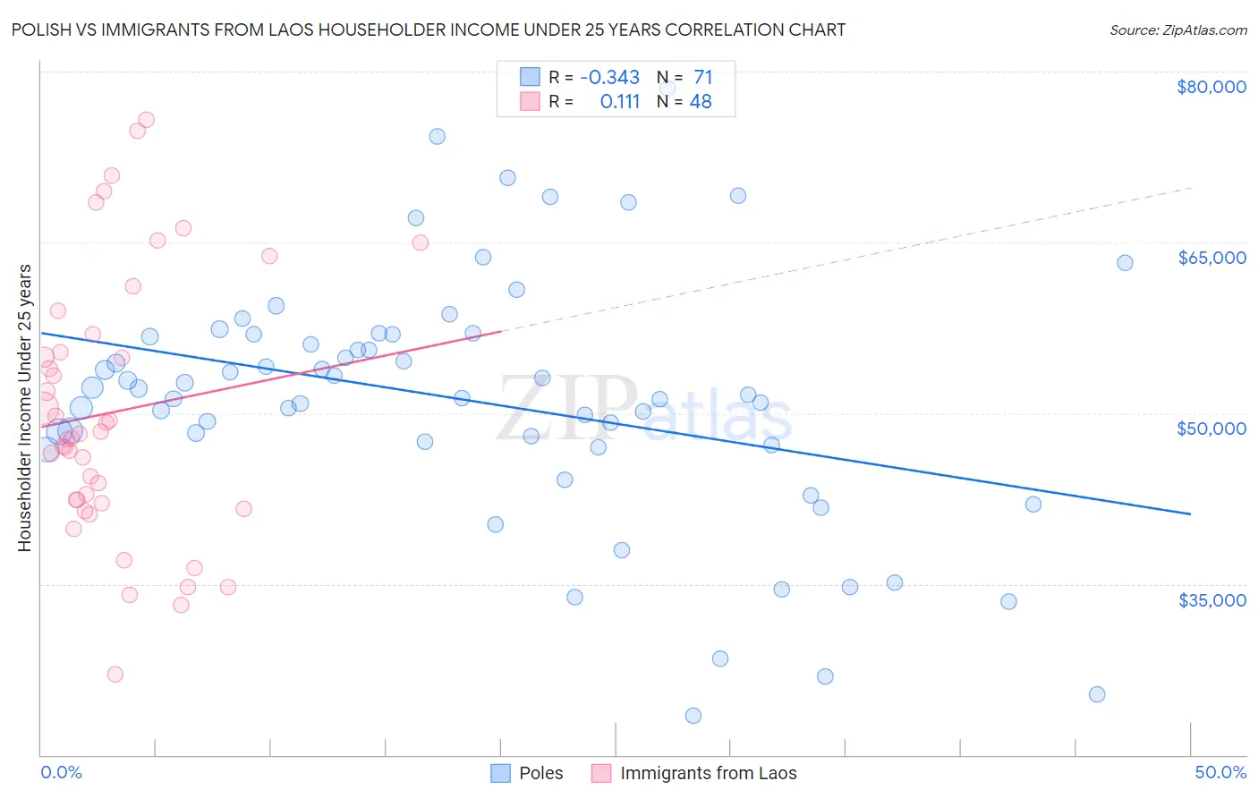 Polish vs Immigrants from Laos Householder Income Under 25 years