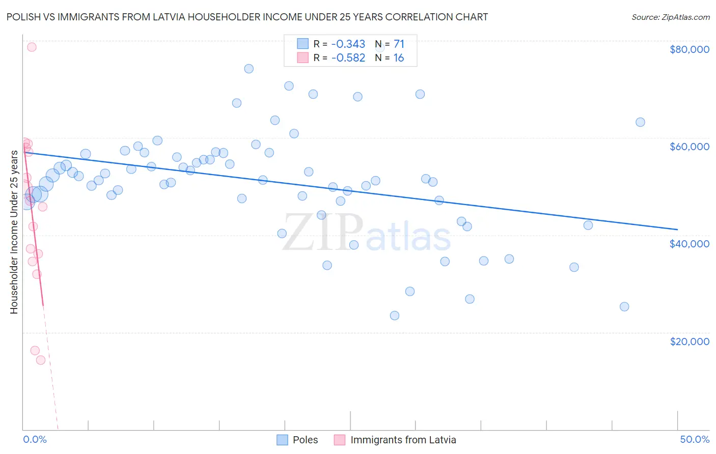 Polish vs Immigrants from Latvia Householder Income Under 25 years