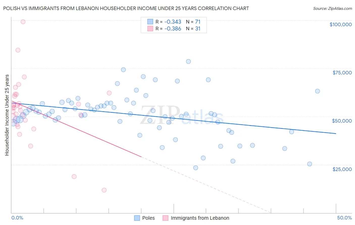 Polish vs Immigrants from Lebanon Householder Income Under 25 years