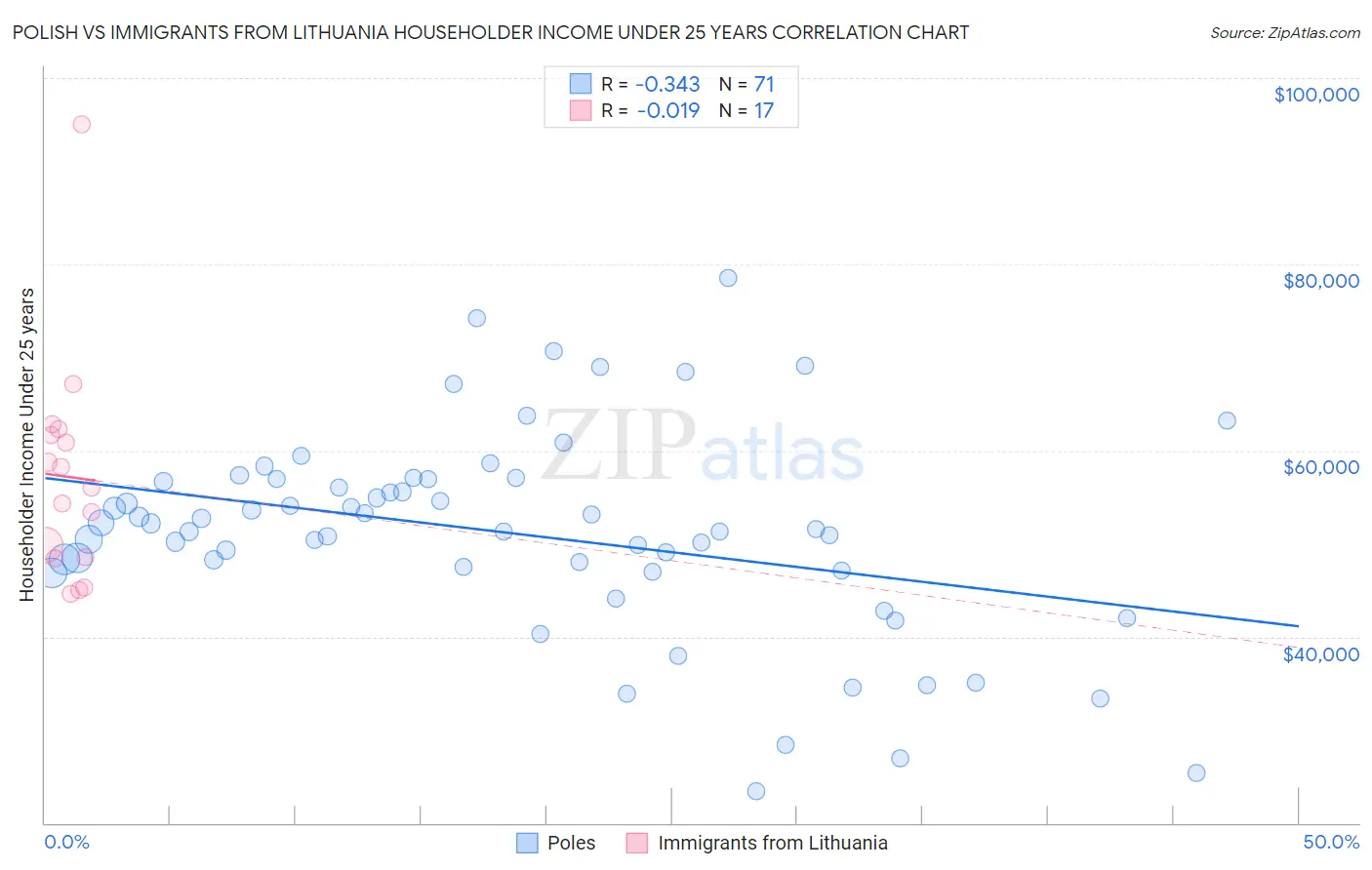 Polish vs Immigrants from Lithuania Householder Income Under 25 years